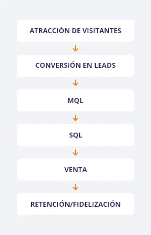 Automatizacion